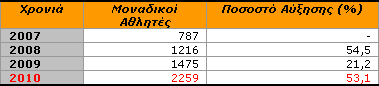 Πίνακας 6: Μοναδικοί Αθλητές / Έτος