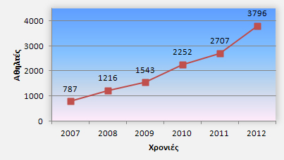Διάγραμμα 2: Μοναδικοί αθλητές / Έτος Διάγραμμα 2: Μοναδικοί αθλητές / Έτος