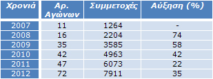 Πίνακας 1: Αγώνες και Συμμετοχές Πίνακας 1: Αγώνες και Συμμετοχές