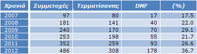 Πίνακας 10: DNF σε αγώνες ultra Πίνακας 10: DNF σε αγώνες ultra
