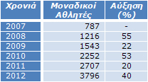 Πίνακας 2: Μοναδικοί αθλητές / Έτος Πίνακας 2: Μοναδικοί αθλητές / Έτος