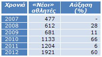 Πίνακας 3α: Νεοεισερχόμενοι αθλητές Πίνακας 3α: Νεοεισερχόμενοι αθλητές