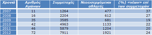 Πίνακας 3β: Αγώνες, νεοεισερχόμενοι αθλητές και ποσοστό επί των συμμετοχών Πίνακας 3β: Αγώνες, νεοεισερχόμενοι αθλητές και ποσοστό επί των συμμετοχών
