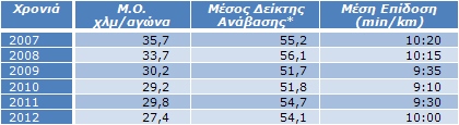Πίνακας 5: Δυσκολία αγώνων – επιδόσεις Πίνακας 5: Δυσκολία αγώνων – επιδόσεις
