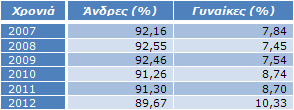 Πίνακας 6: Ποσοστά συμμετοχής ανδρών-γυναικών Πίνακας 6: Ποσοστά συμμετοχής ανδρών-γυναικών