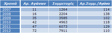 Πίνακας 7: Μ.Ο. Συμμετοχών / Αγώνα Πίνακας 7: Μ.Ο. Συμμετοχών / Αγώνα
