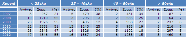 Πίνακας 8: Προτιμήσεις αθλητών / Έτος Πίνακας 8: Προτιμήσεις αθλητών / Έτος