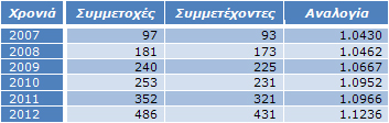 Πίνακας 9: Συμμετοχές αθλητών – Μοναδικοί συμμετέχοντες σε αγώνες υπεραπόστασης Πίνακας 9: Συμμετοχές αθλητών – Μοναδικοί συμμετέχοντες σε αγώνες υπεραπόστασης