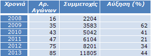 Πίνακας 1: Αγώνες και Συμμετοχές Πίνακας 1: Αγώνες και Συμμετοχές