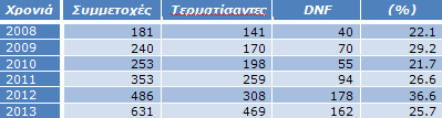 Πίνακας 11: DNF σε αγώνες ultra Πίνακας 11: DNF σε αγώνες ultra