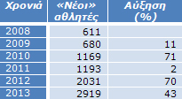 Πίνακας 3α: Νεοεισερχόμενοι αθλητές Πίνακας 3α: Νεοεισερχόμενοι αθλητές