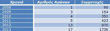 Πίνακας 4: Διοργανώσεις με “fun race” και συμμετέχοντες σε αυτούς Πίνακας 4: Διοργανώσεις με “fun race” και συμμετέχοντες σε αυτούς