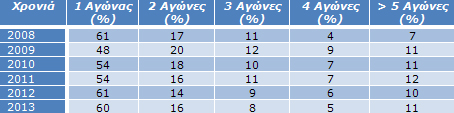 Πίνακας 5: Ποσοστό αθλητών και αριθμός αγώνων που συμμετείχαν/ Έτος Πίνακας 5: Ποσοστό αθλητών και αριθμός αγώνων που συμμετείχαν/ Έτος