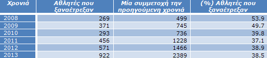 Πίνακας 5α: Αθλητές που έτρεξαν ξανά ενώ την προηγούμενη είχαν μόνο μία συμμετοχή Πίνακας 5α: Αθλητές που έτρεξαν ξανά ενώ την προηγούμενη είχαν μόνο μία συμμετοχή
