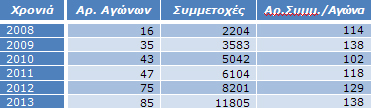 Πίνακας 8: Μ.Ο. Συμμετοχών / Αγώνα Πίνακας 8: Μ.Ο. Συμμετοχών / Αγώνα