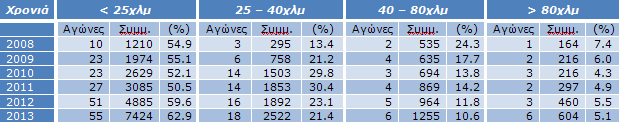 Πίνακας 9: Προτιμήσεις αθλητών / Έτος Πίνακας 9: Προτιμήσεις αθλητών / Έτος