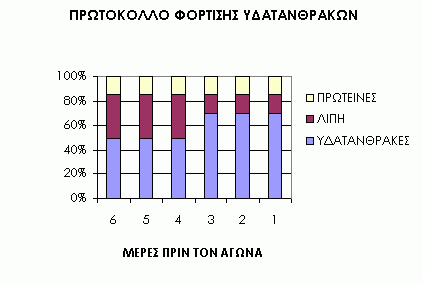 Πρωτόκολλο Φόρτισης Υδατανθράκων